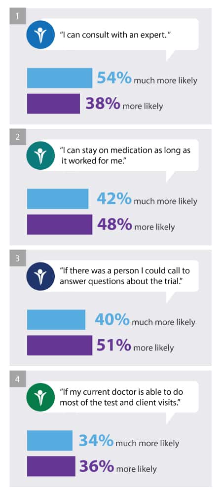 patient perceptions of clinical trials