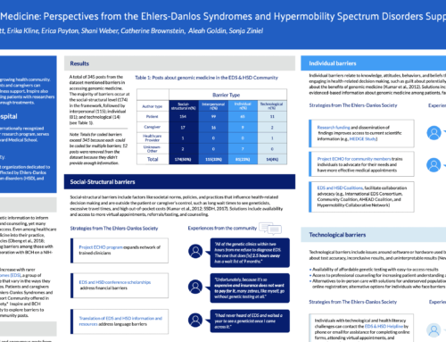 Poster – Access to Genomic Medicine: Perspectives from the Ehlers-Danlos Syndromes and Hypermobility Spectrum Disorders Support Community